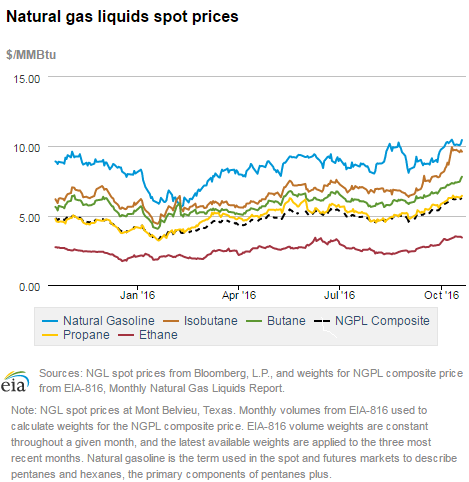 Natural gas liquids spot prices