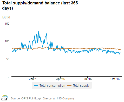 Natural gas supply