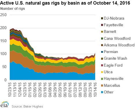 Active U.S. natural gas rigs by basin as of October 14, 2016