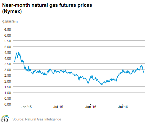 Natural gas futures prices