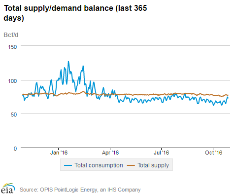 Natural gas supply