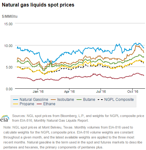 Natural gas liquids spot prices