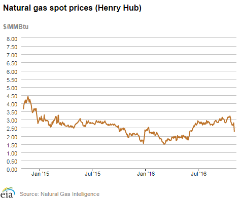 Natural gas spot prices