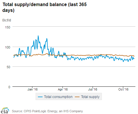 Natural gas supply