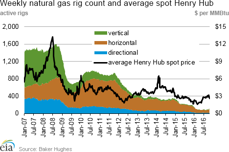 Weekly natural gas rig count and average Henry Hub