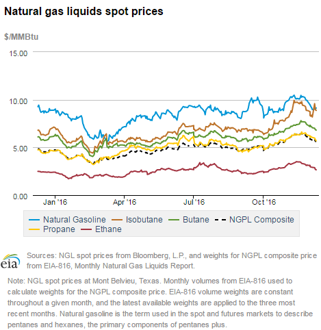 Natural gas liquids spot prices