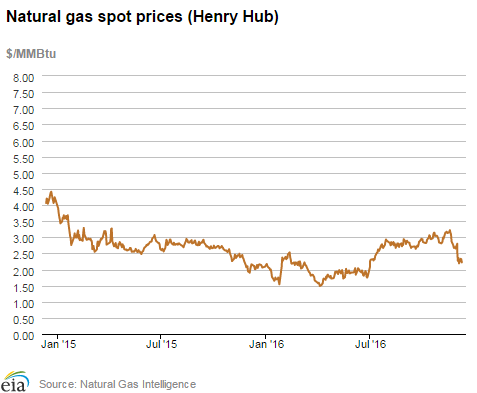 Natural gas spot prices