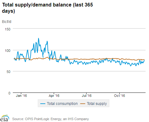 Natural gas supply