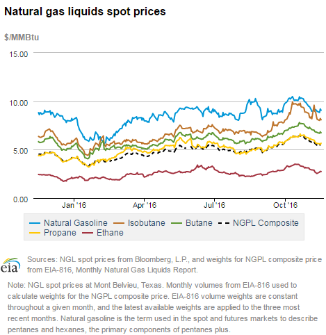 Natural gas liquids spot prices