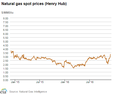 Natural gas spot prices