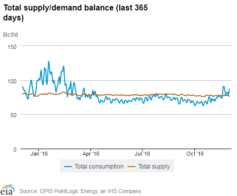 Natural gas supply