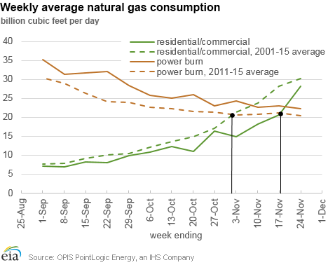 Weekly average natural gas consumption