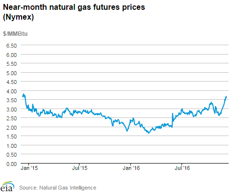 Natural gas futures prices