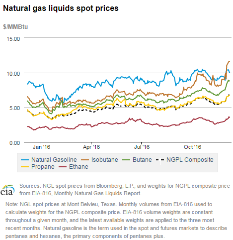 Natural gas liquids spot prices