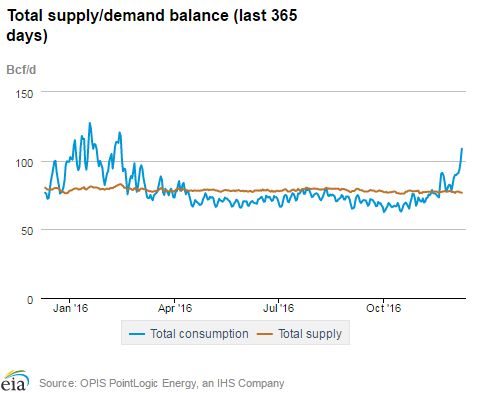 Natural gas supply