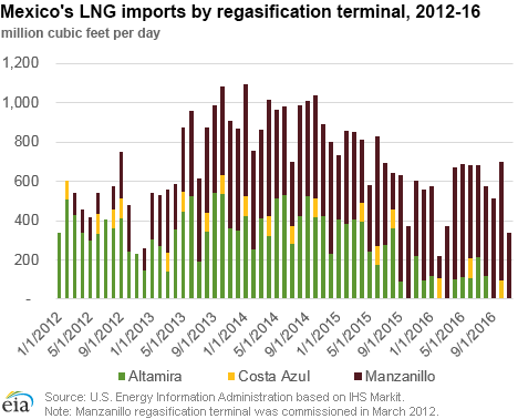 Mexico's LNG imports by regasification terminal, 2012-16