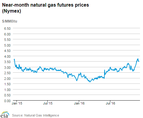 Natural gas futures prices