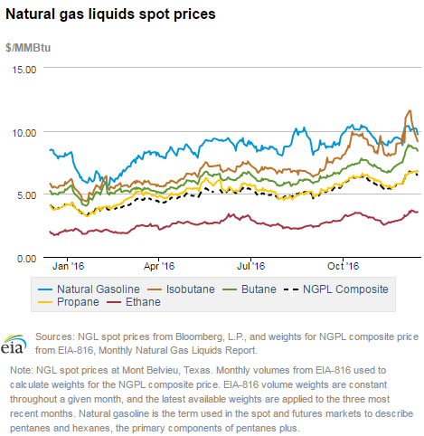 Natural gas liquids spot prices