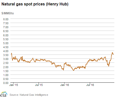 Natural gas spot prices