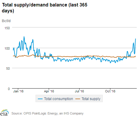 Natural gas supply