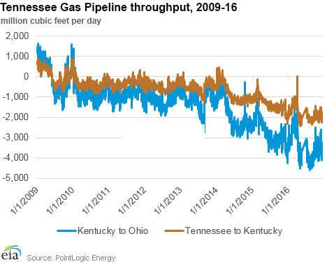 Tennessee Gas Pipeline throughput, 2009-16