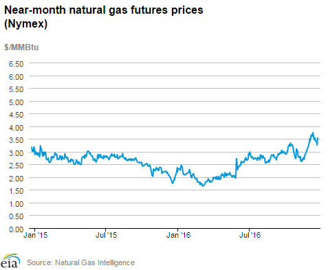 Natural gas futures prices