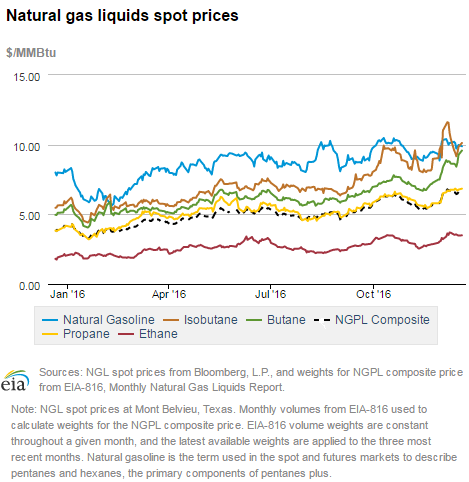 Natural gas liquids spot prices