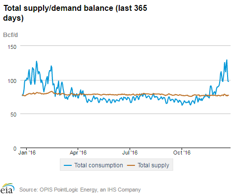 Natural gas supply