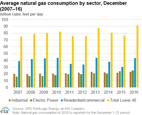 Average natural gas consumption by sector, December (2007-16)