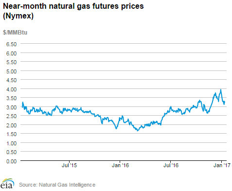 Natural gas futures prices