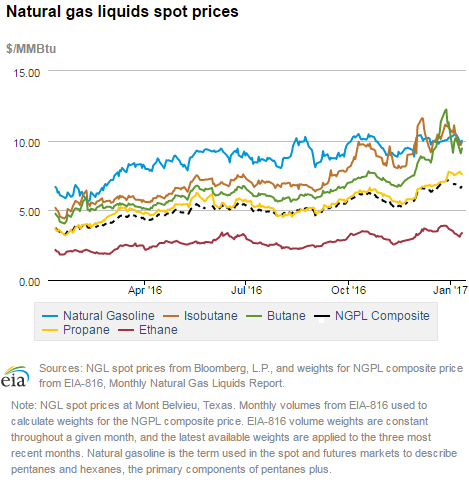 Natural gas liquids spot prices