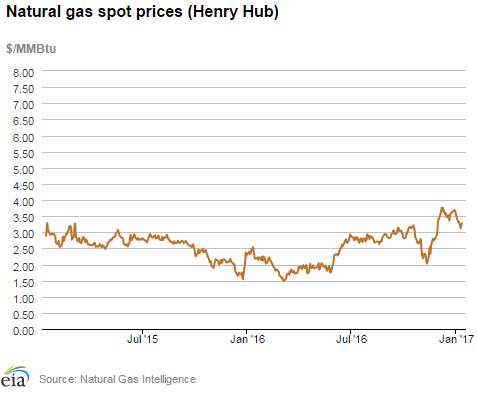 Natural gas spot prices