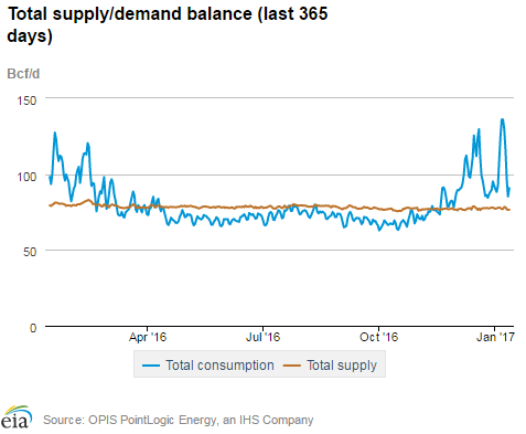 Natural gas supply