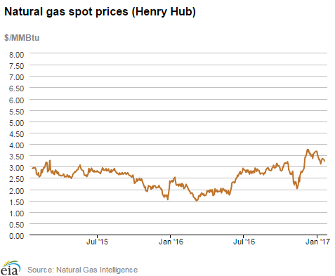 Natural gas spot prices