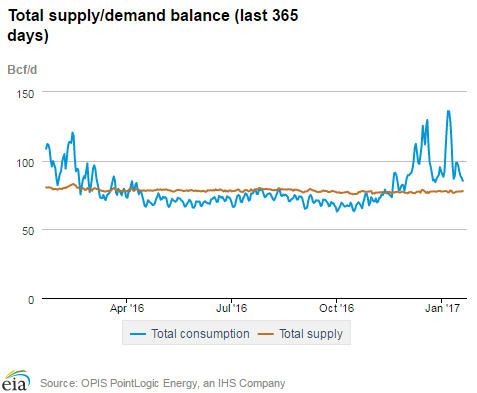 Natural gas supply