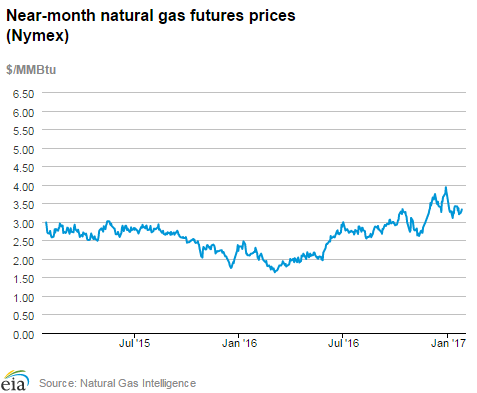 Natural gas futures prices