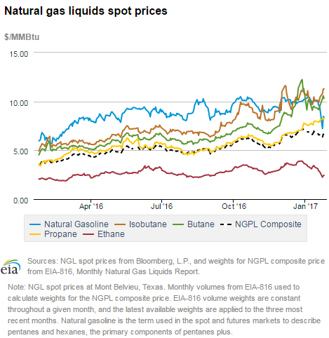 Natural gas liquids spot prices