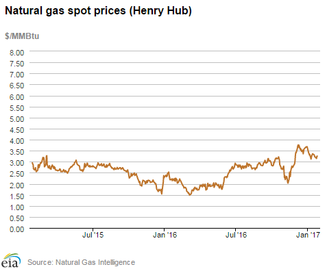 Natural gas spot prices