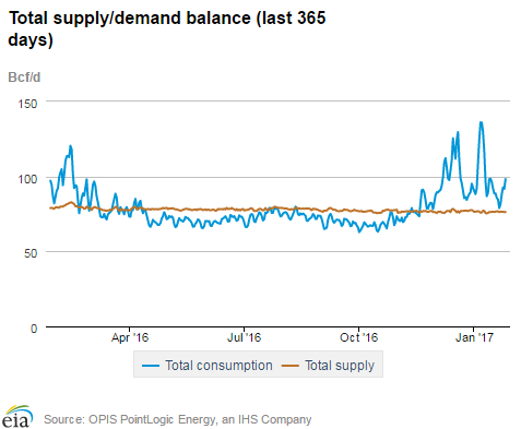 Natural gas supply