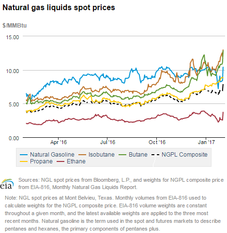 Natural gas liquids spot prices