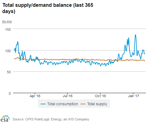 Natural gas supply