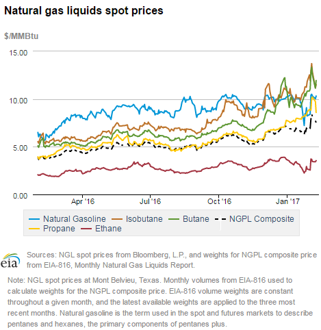 Natural gas liquids spot prices