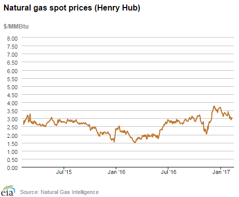 Natural gas spot prices