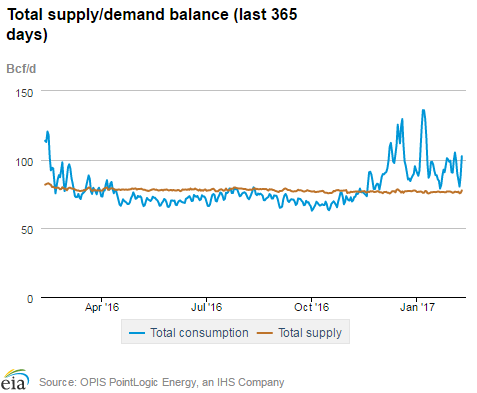 Natural gas supply