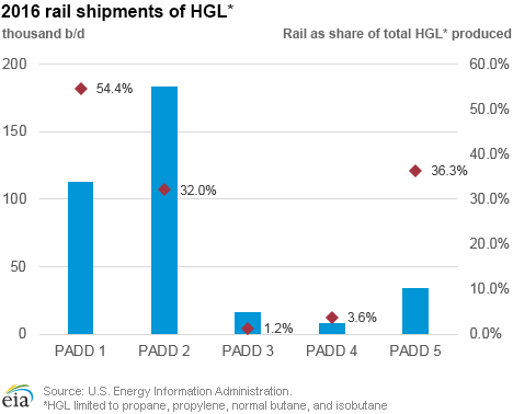 2016 rail shipments of HGL*