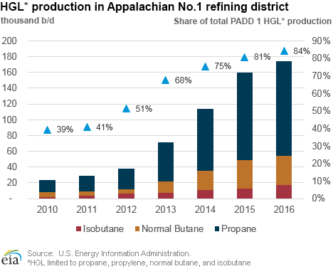HGL* production in Appalachian No.1 refining district