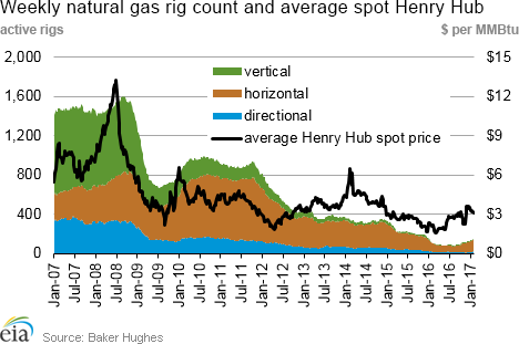 Weekly natural gas rig count and average Henry Hub