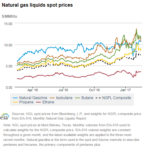 Natural gas liquids spot prices