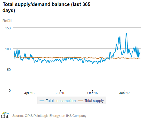 Natural gas supply