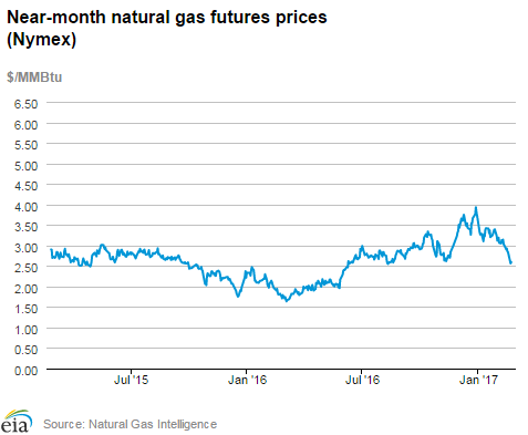 Natural gas futures prices